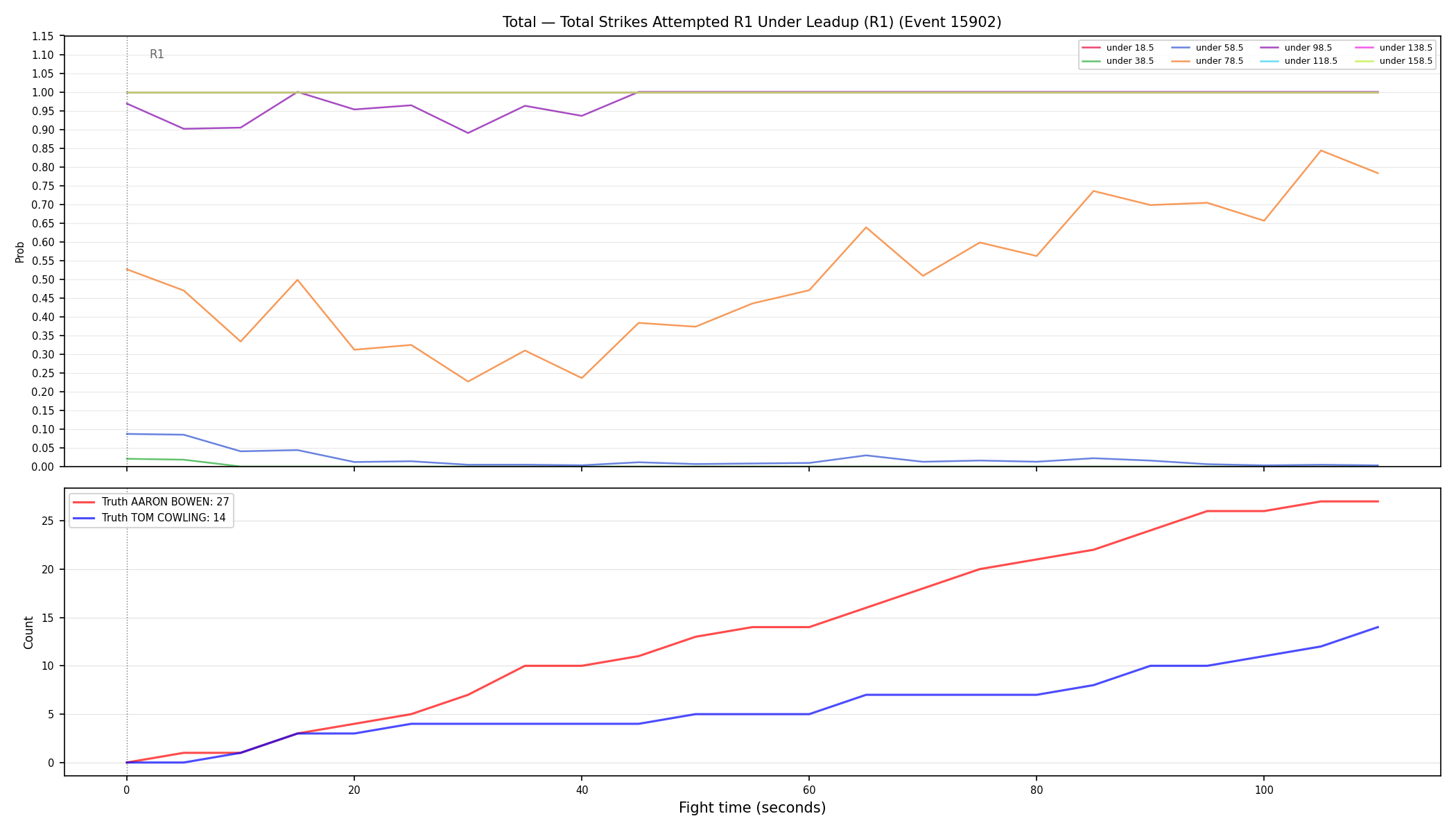 Stats/Round/Total Unders/Total Strikes Attempted/Round 01/15902 Round 01 Under Leadup — Dev