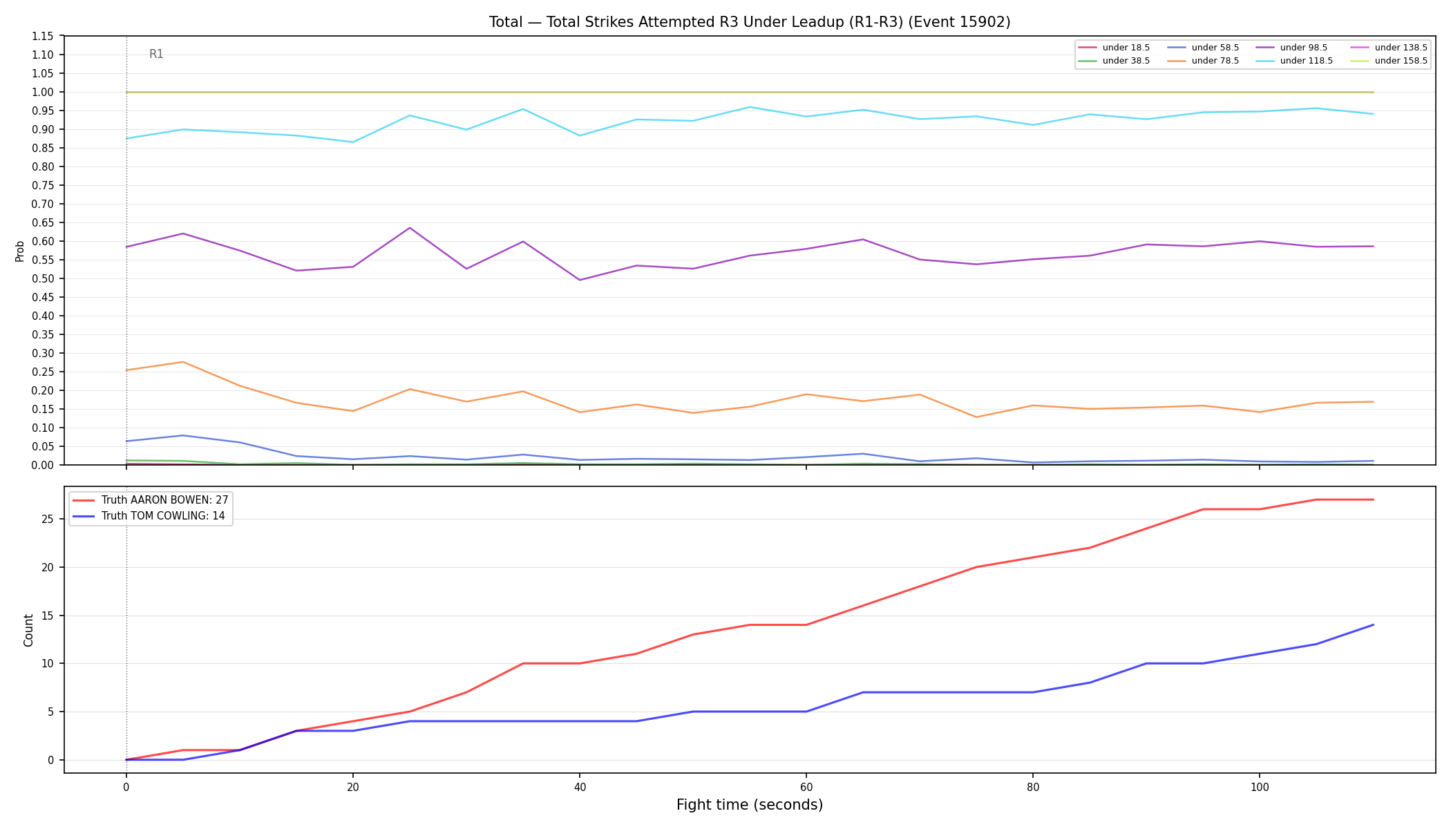 Stats/Round/Total Unders/Total Strikes Attempted/Round 03/15902 Round 03 Under Leadup — Dev