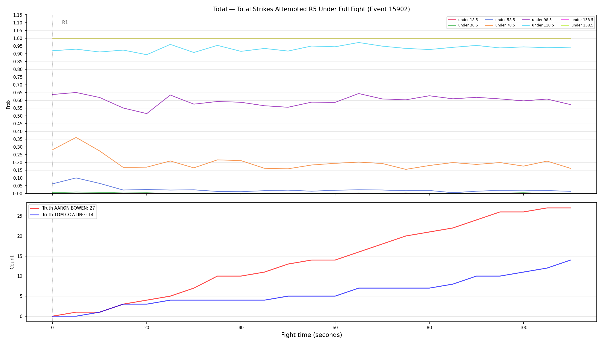 Stats/Round/Total Unders/Total Strikes Attempted/Round 05/15902 Round 05 Under Fight — Dev