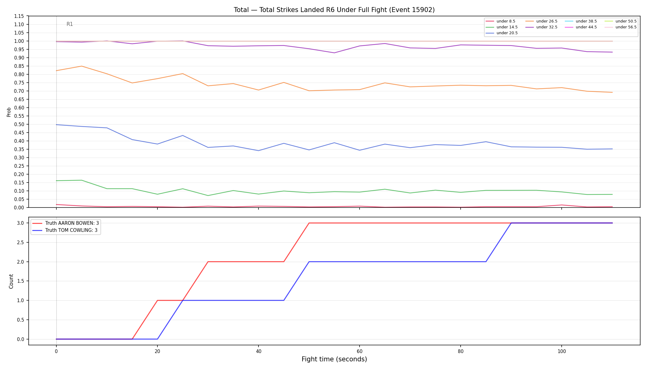 Stats/Round/Total Unders/Total Strikes Landed/Round 06/15902 Round 06 Under Fight — Dev