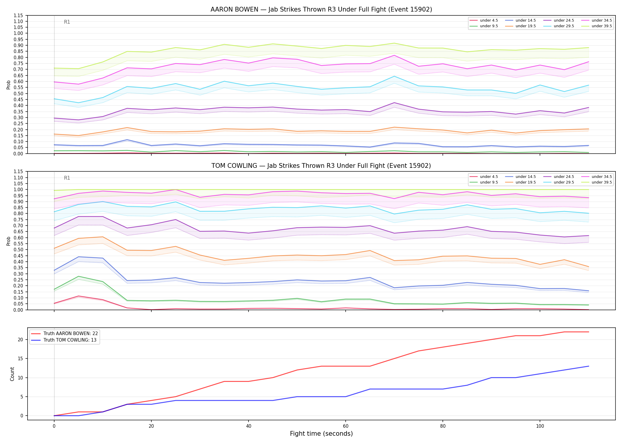 Round: Jab Strikes Thrown — round 3 — fight view — Dev