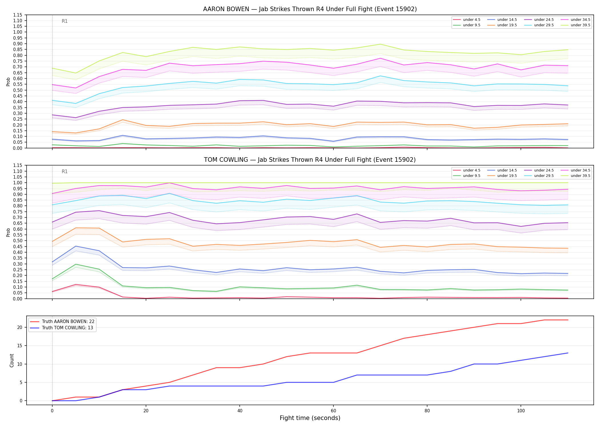 Round: Jab Strikes Thrown — round 4 — fight view — Dev