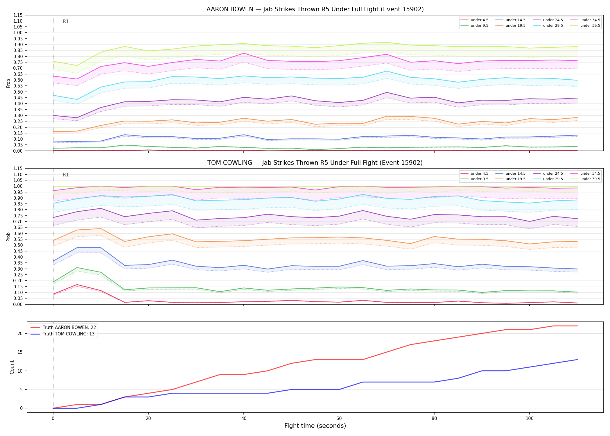 Round: Jab Strikes Thrown — round 5 — fight view — Dev