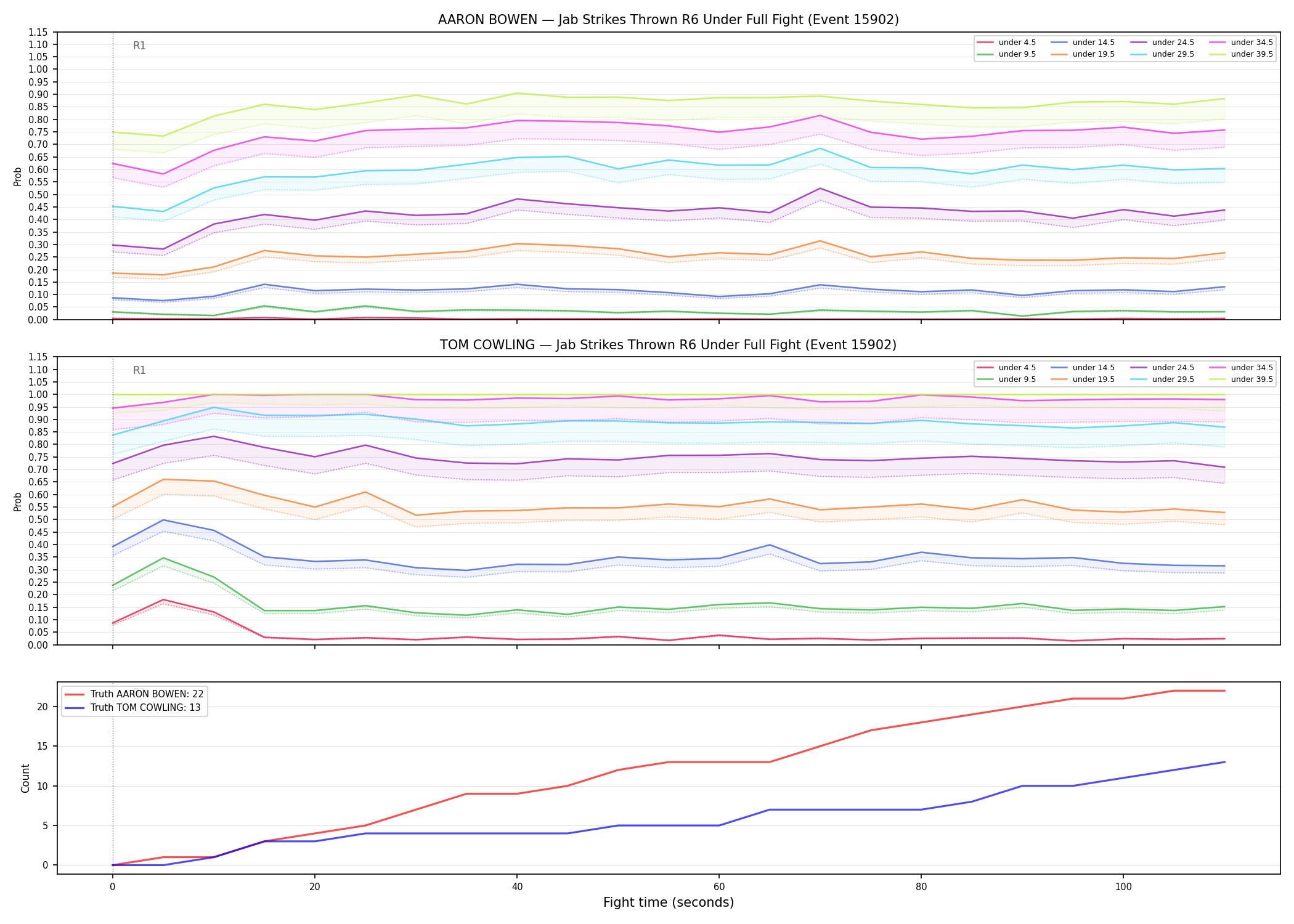 Round: Jab Strikes Thrown — round 6 — fight view — Dev
