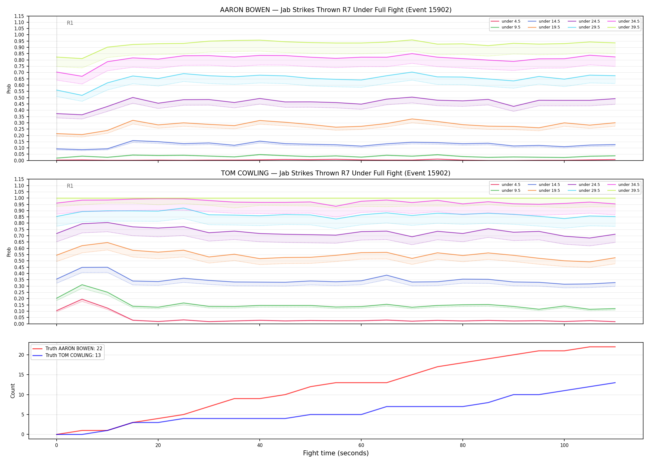 Round: Jab Strikes Thrown — round 7 — fight view — Dev