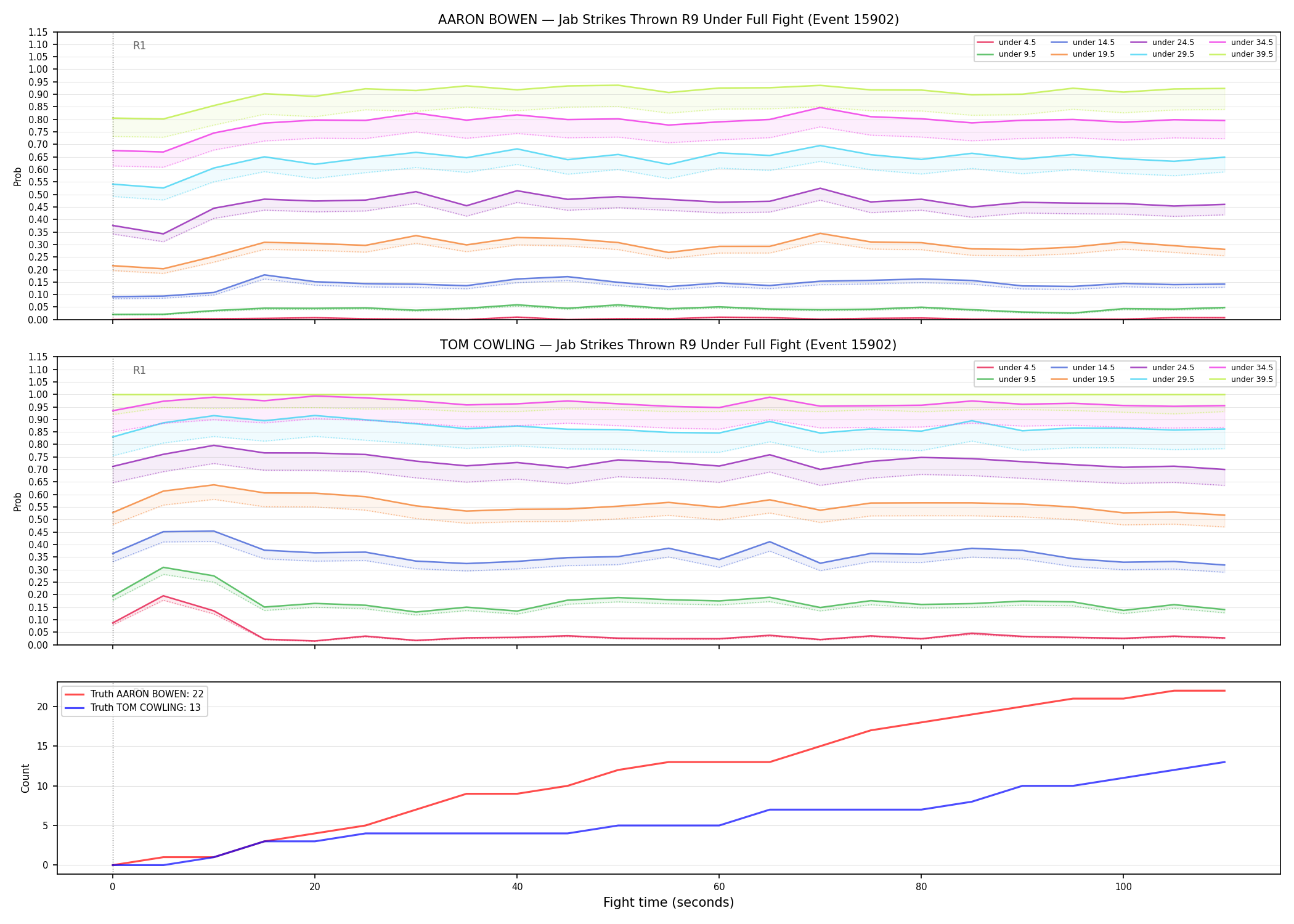 Round: Jab Strikes Thrown — round 9 — fight view — Dev