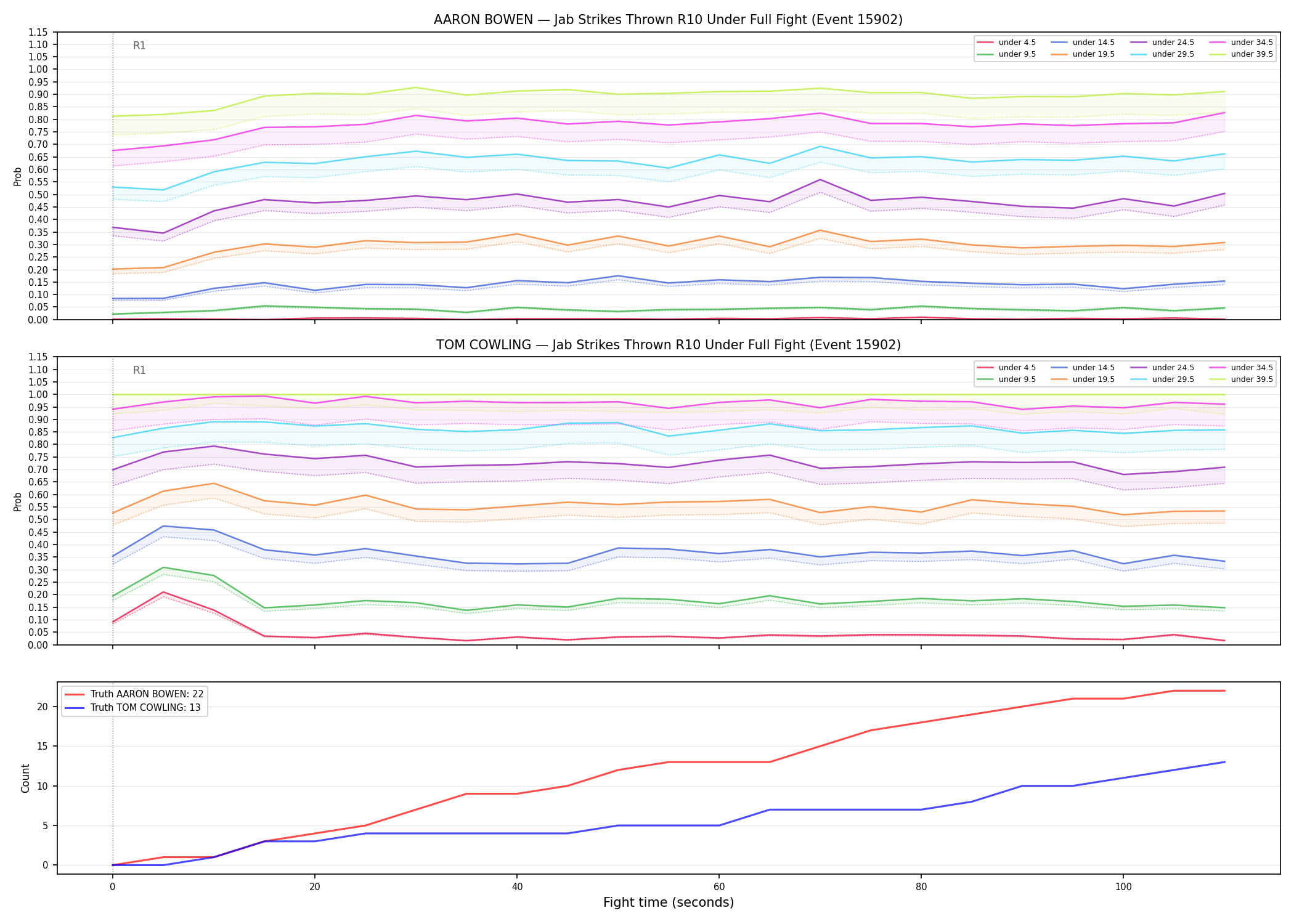 Round: Jab Strikes Thrown — round 10 — fight view — Dev