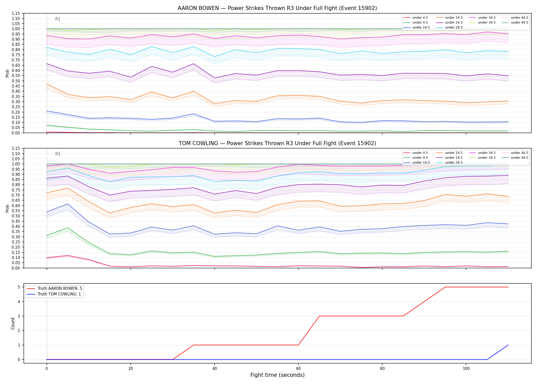 Round: Power Strikes Thrown — round 3 — fight view — Dev