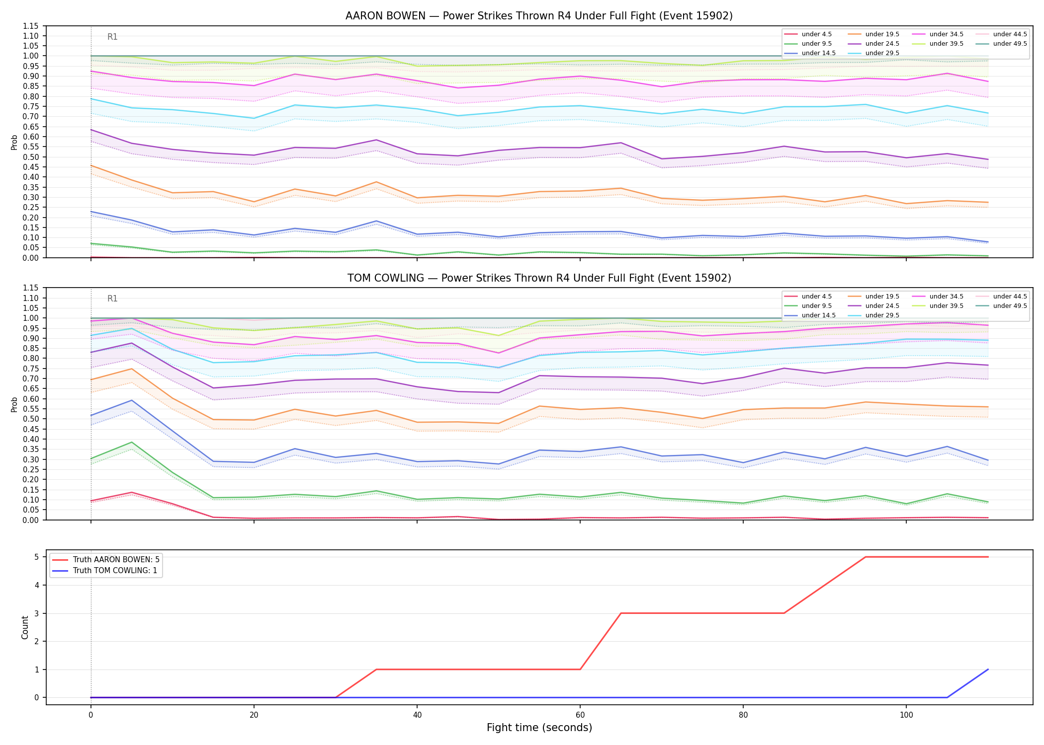 Round: Power Strikes Thrown — round 4 — fight view — Dev