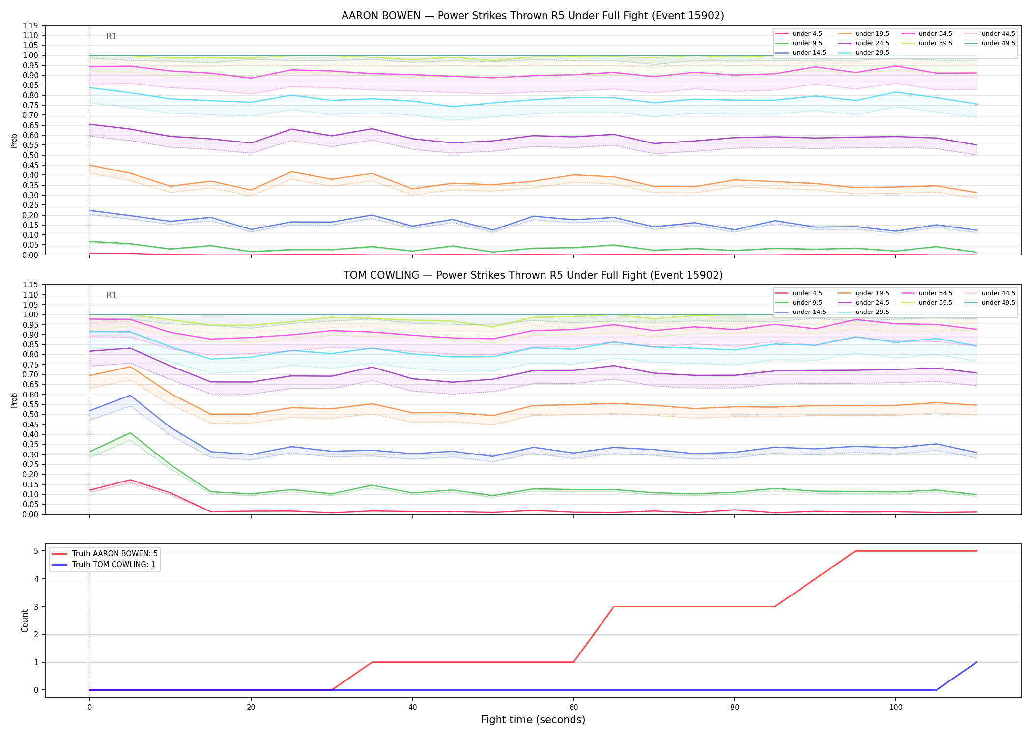 Round: Power Strikes Thrown — round 5 — fight view — Dev