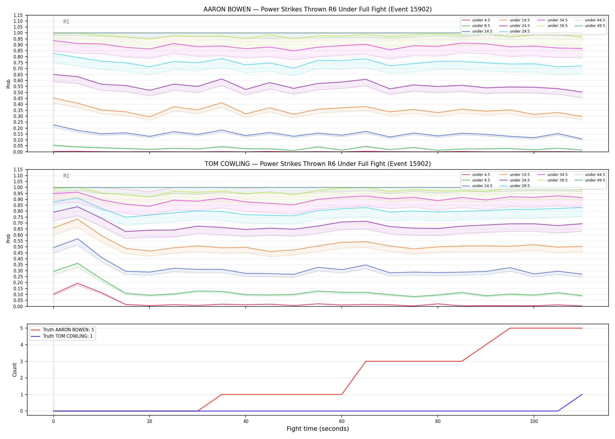 Round: Power Strikes Thrown — round 6 — fight view — Dev
