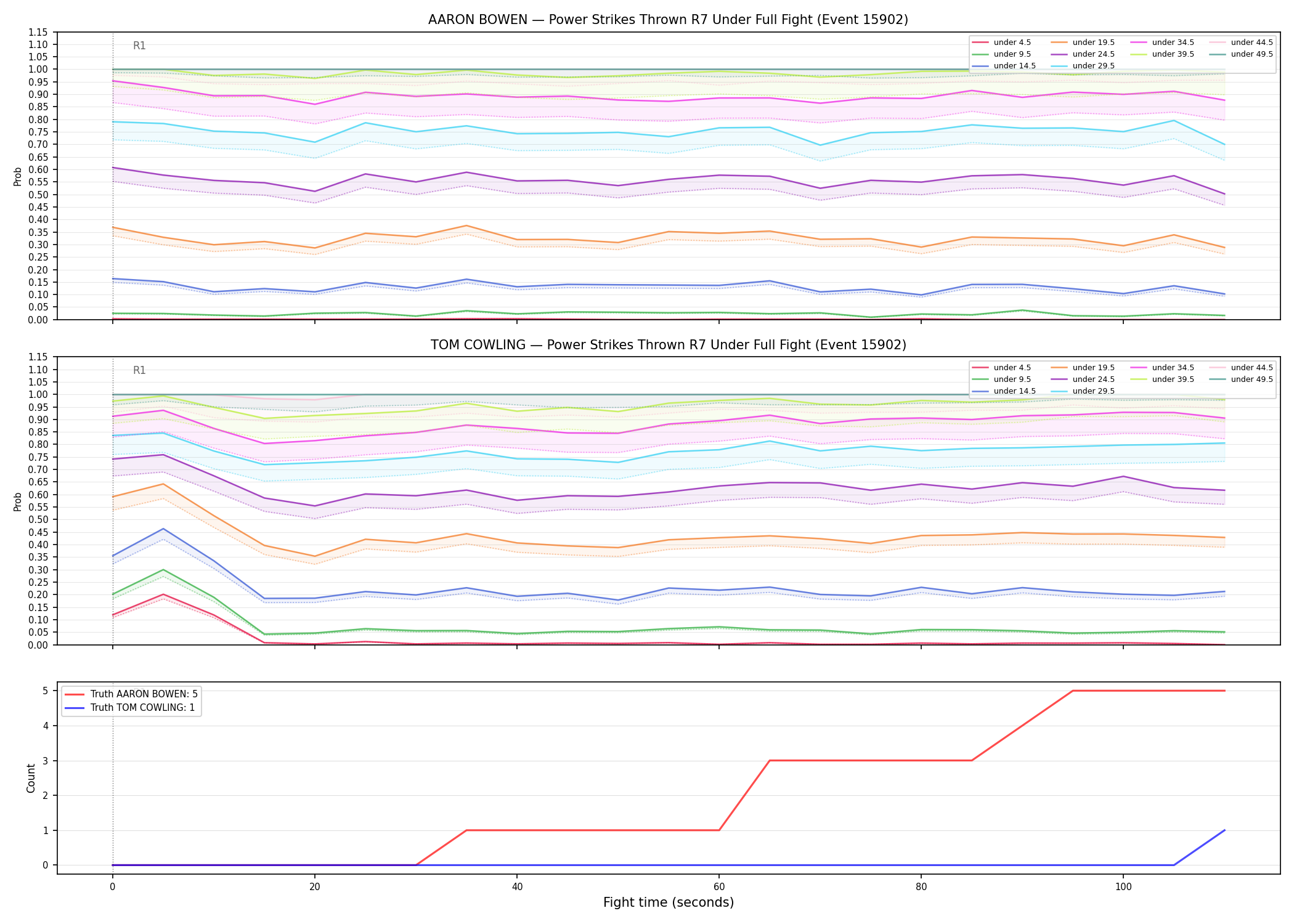 Round: Power Strikes Thrown — round 7 — fight view — Dev