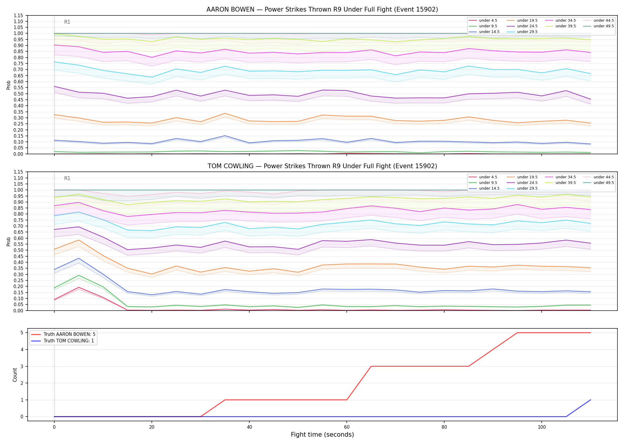 Round: Power Strikes Thrown — round 9 — fight view — Dev
