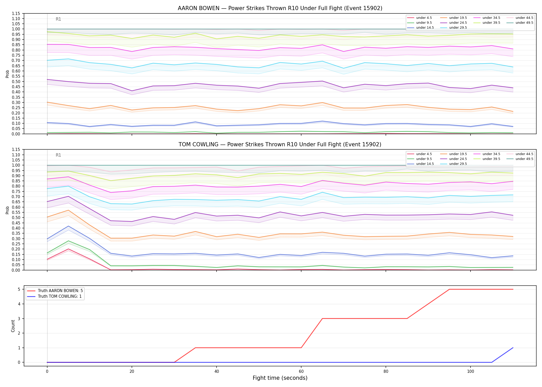 Round: Power Strikes Thrown — round 10 — fight view — Dev