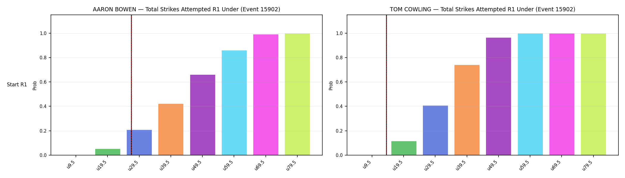 Round: Total Strikes Attempted — round 1 — snapshots — Dev