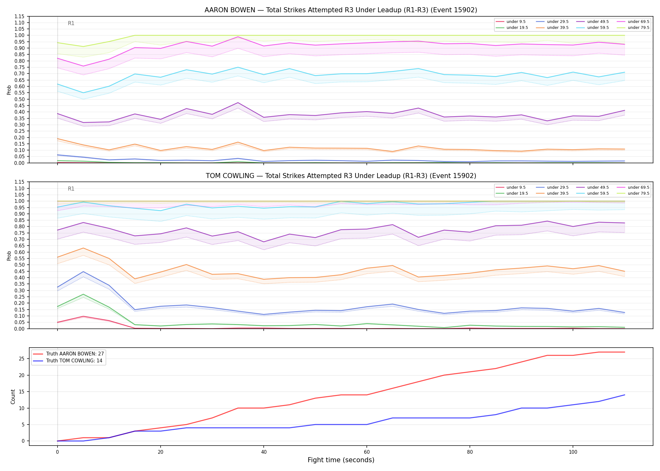 Round: Total Strikes Attempted — round 3 — leadup — Dev