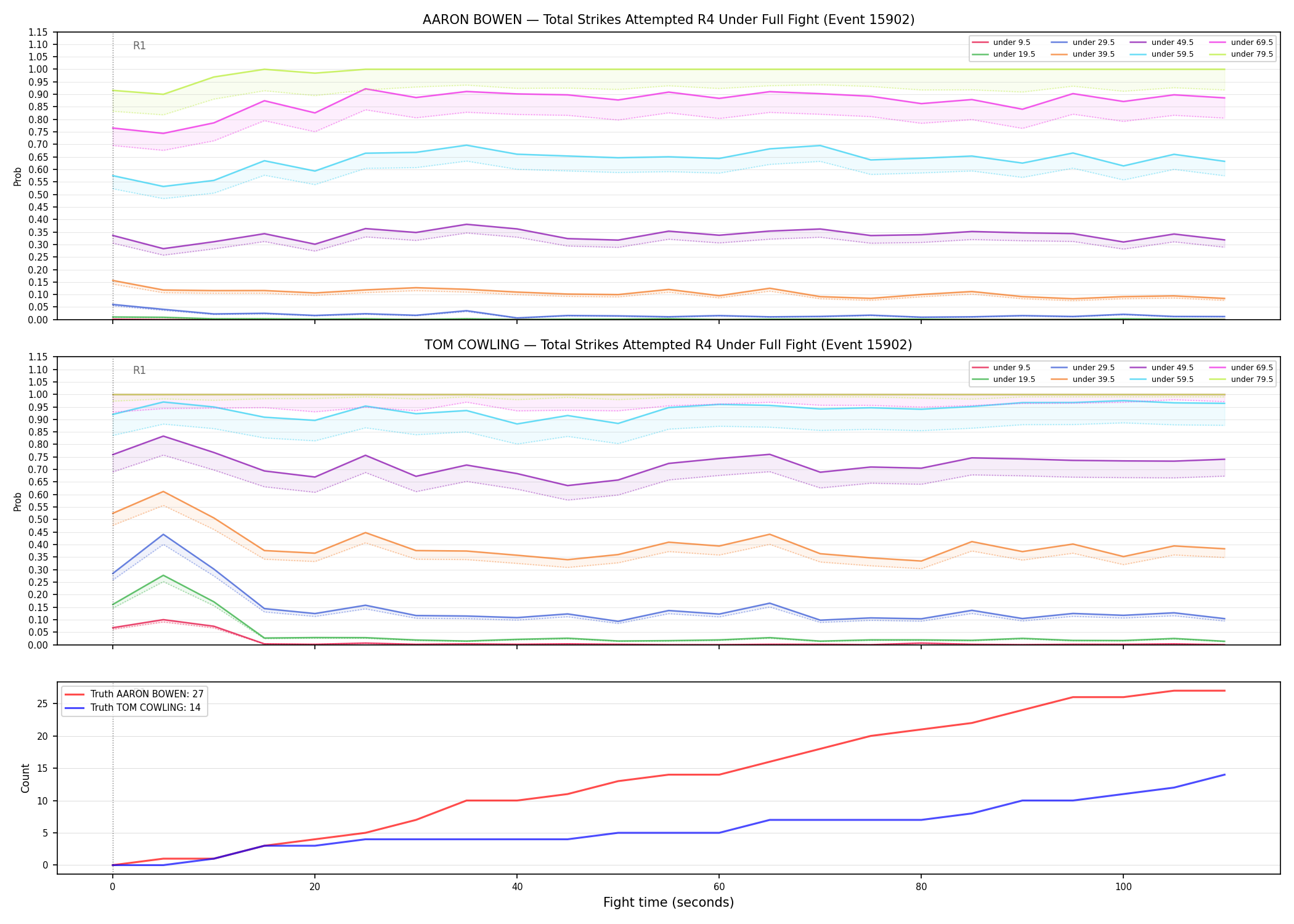 Round: Total Strikes Attempted — round 4 — fight view — Dev