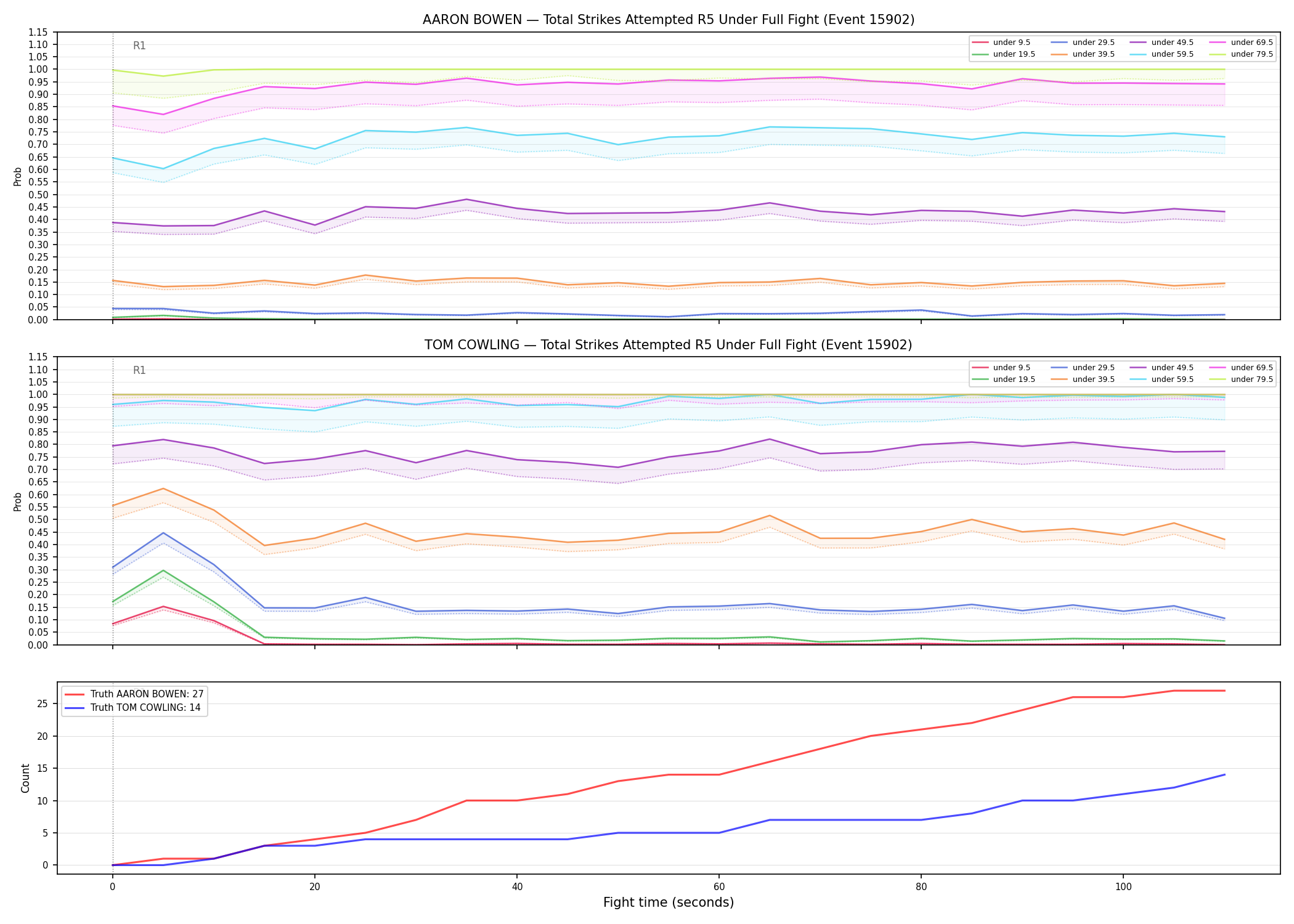 Round: Total Strikes Attempted — round 5 — fight view — Dev