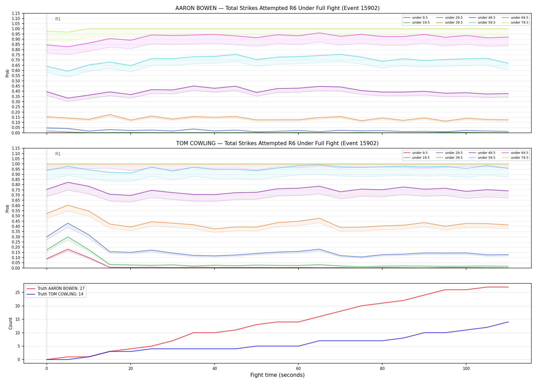 Round: Total Strikes Attempted — round 6 — fight view — Dev