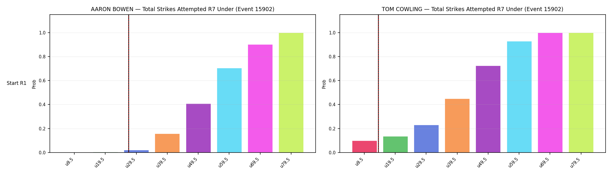 Round: Total Strikes Attempted — round 7 — snapshots — Dev