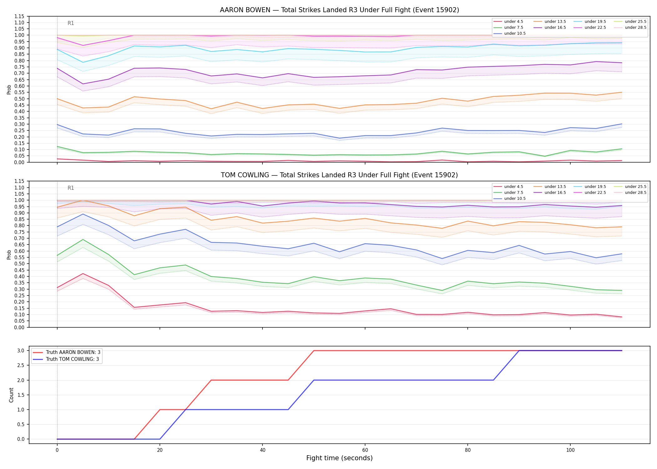 Round: Total Strikes Landed — round 3 — fight view — Dev