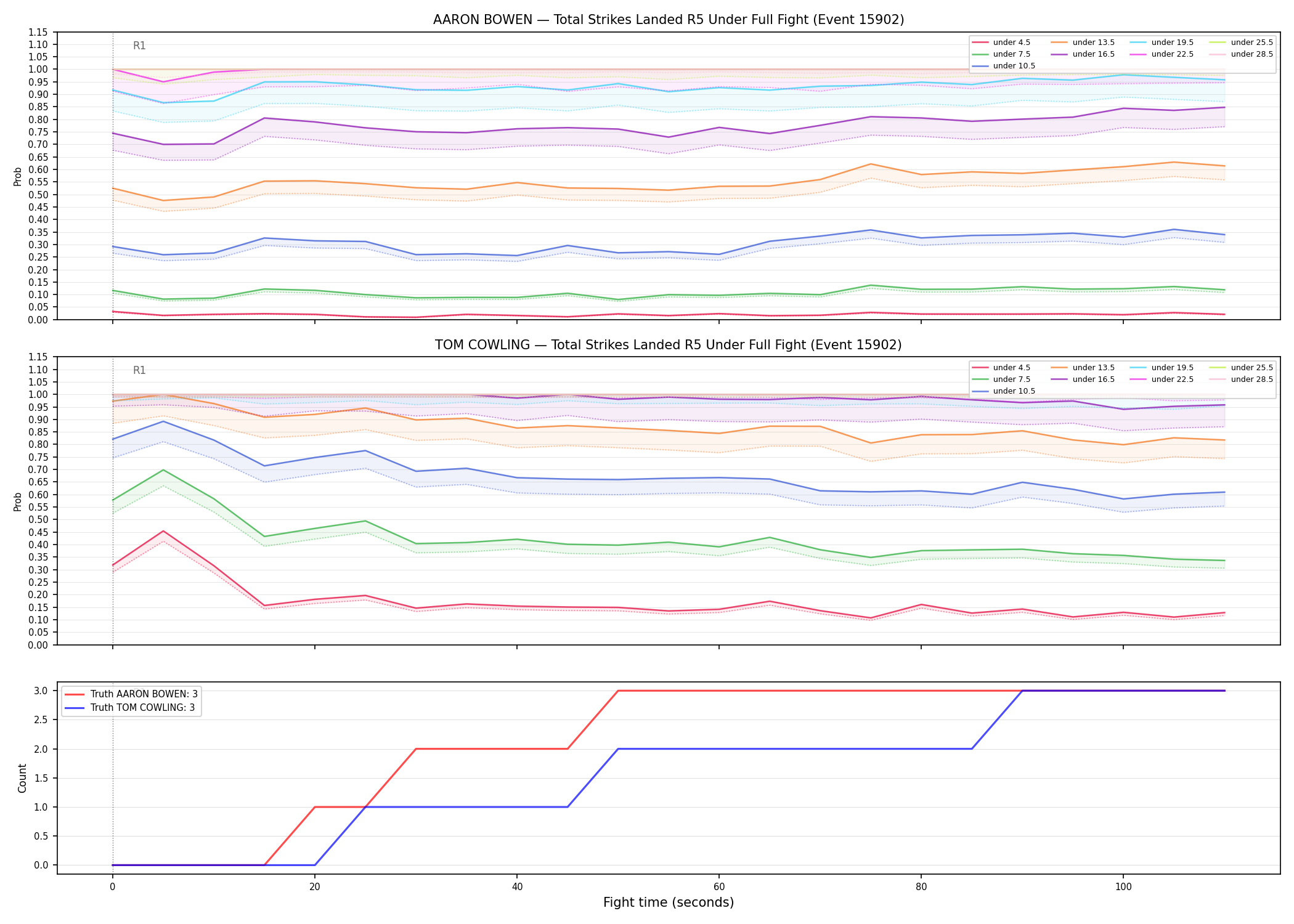 Round: Total Strikes Landed — round 5 — fight view — Dev