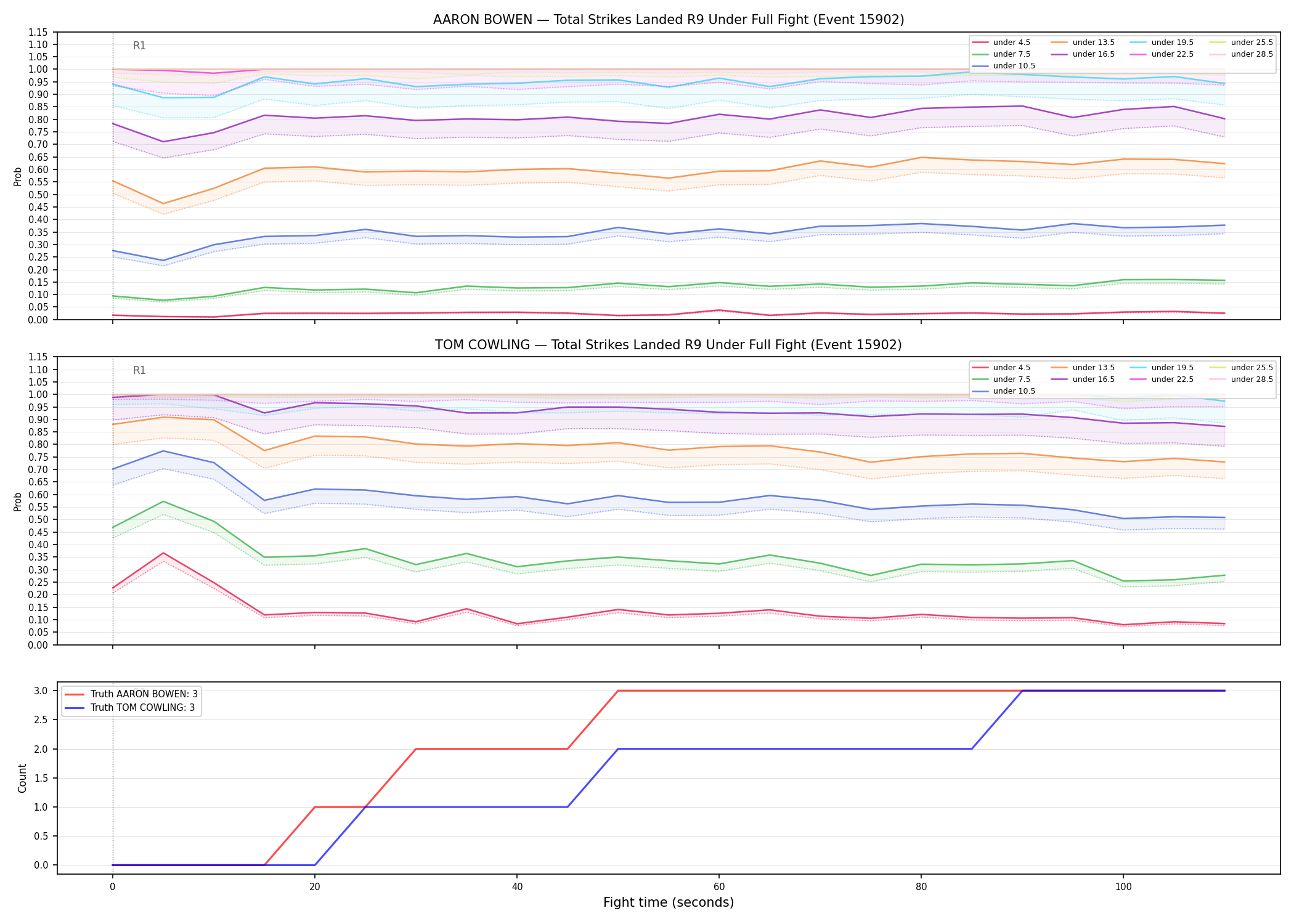 Round: Total Strikes Landed — round 9 — fight view — Dev