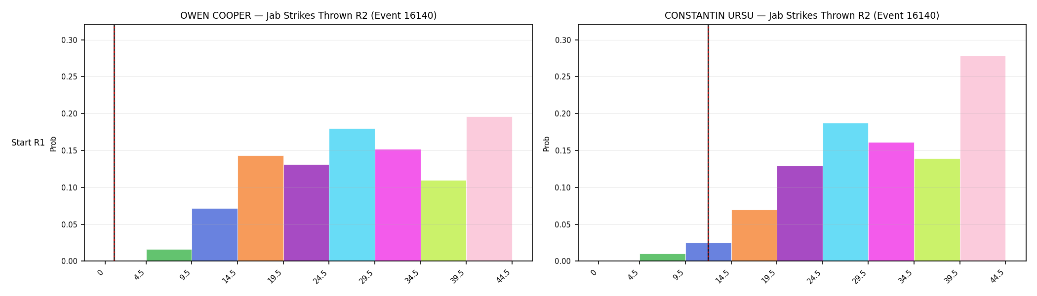 Round: Jab Strikes Thrown — round 2 — snapshots — Dev