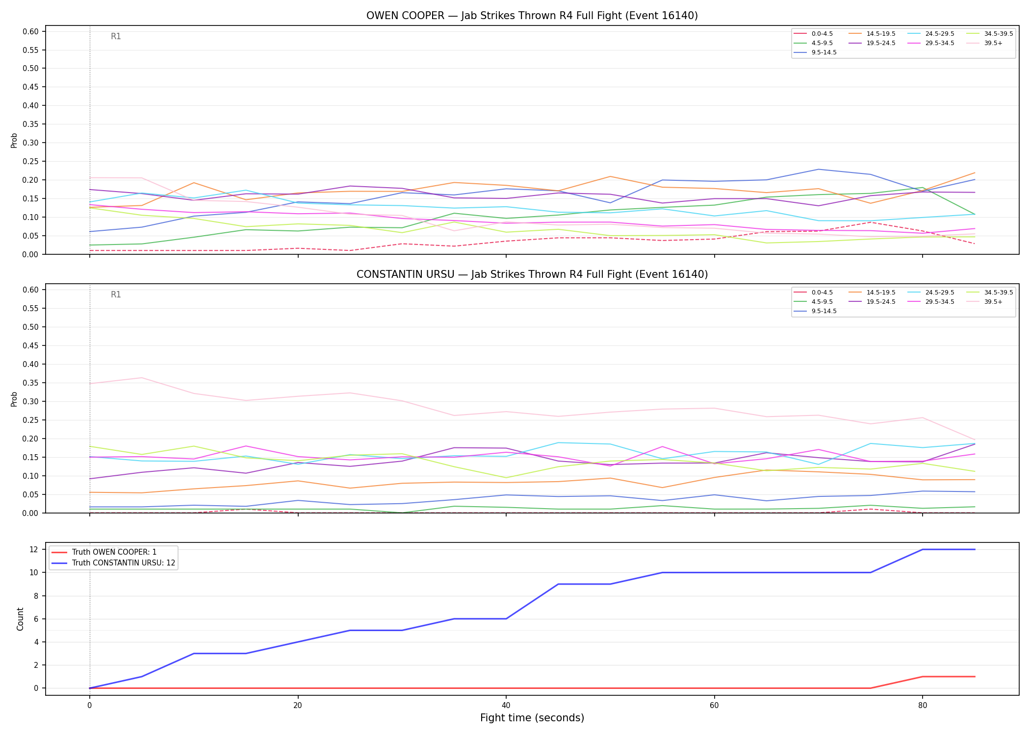 Round: Jab Strikes Thrown — round 4 — fight view — Dev