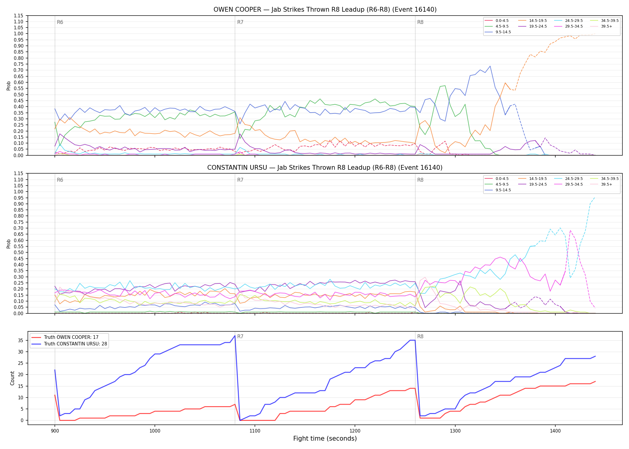 Round: Jab Strikes Thrown — round 8 — leadup — Dev