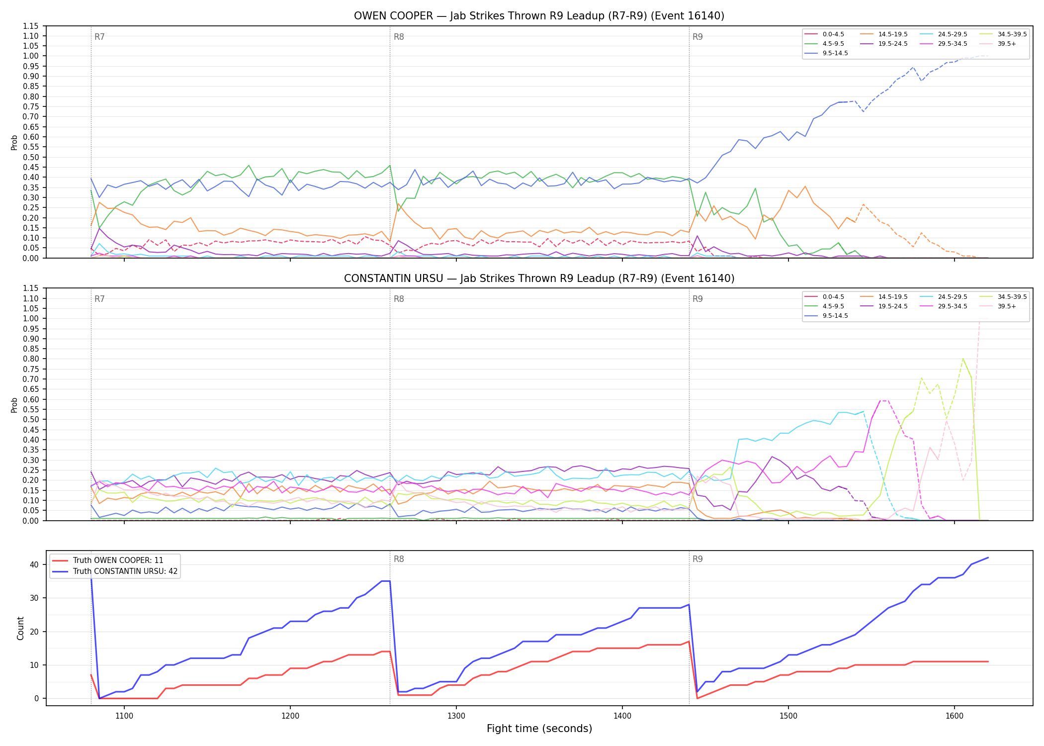 Round: Jab Strikes Thrown — round 9 — leadup — Dev