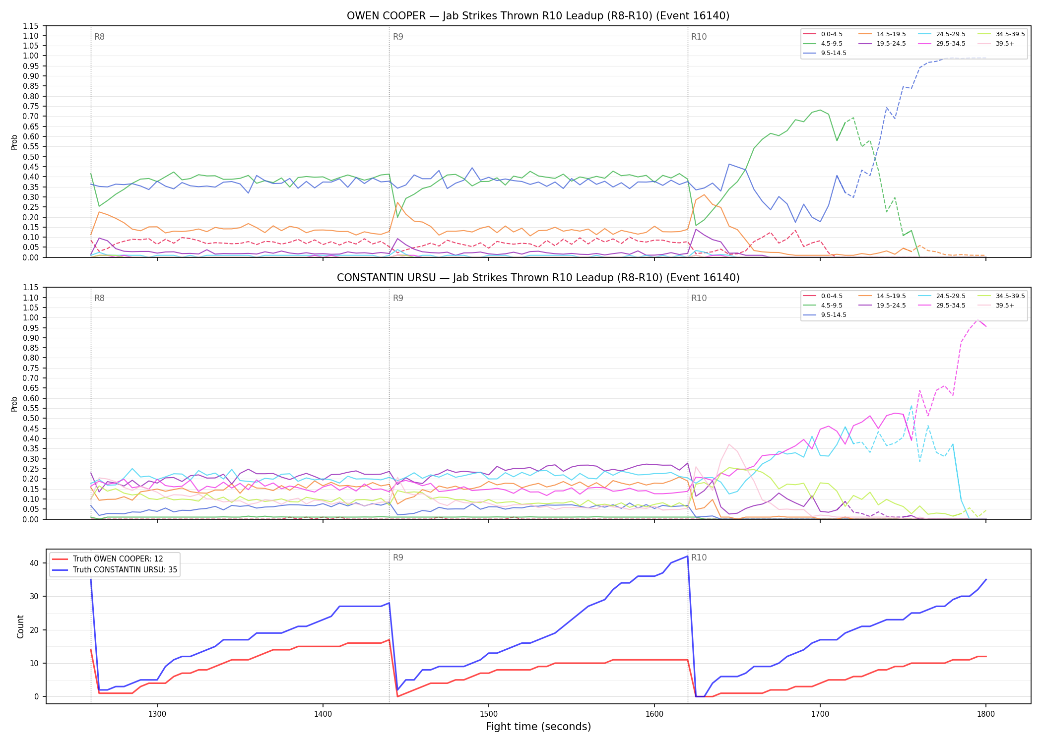 Round: Jab Strikes Thrown — round 10 — leadup — Dev
