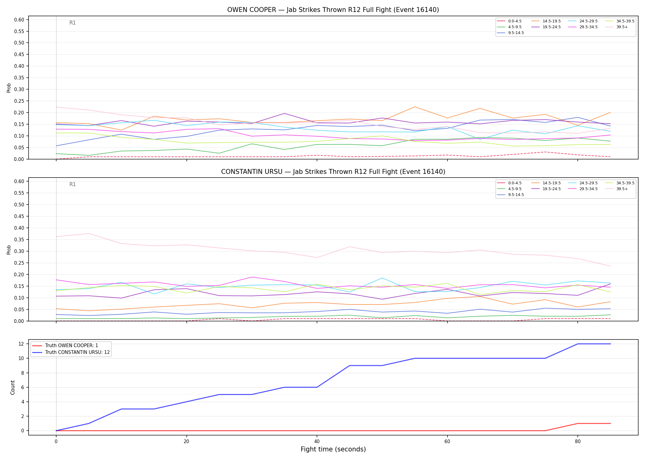 Round: Jab Strikes Thrown — round 12 — fight view — Dev