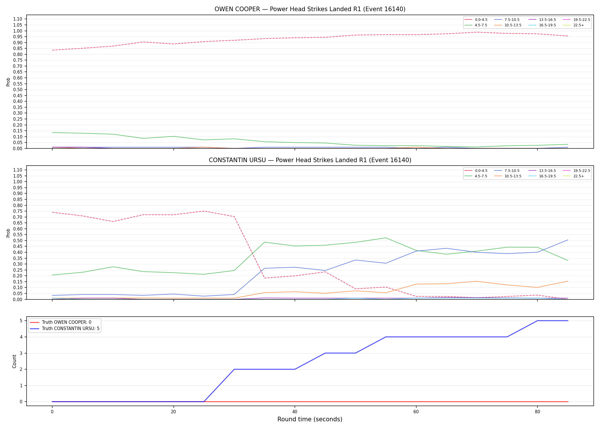 Round: Power Head Strikes Landed — round 1 — Dev