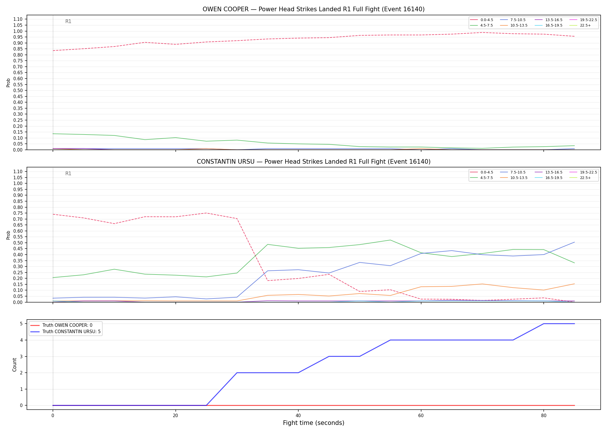 Round: Power Head Strikes Landed — round 1 — fight view — Dev