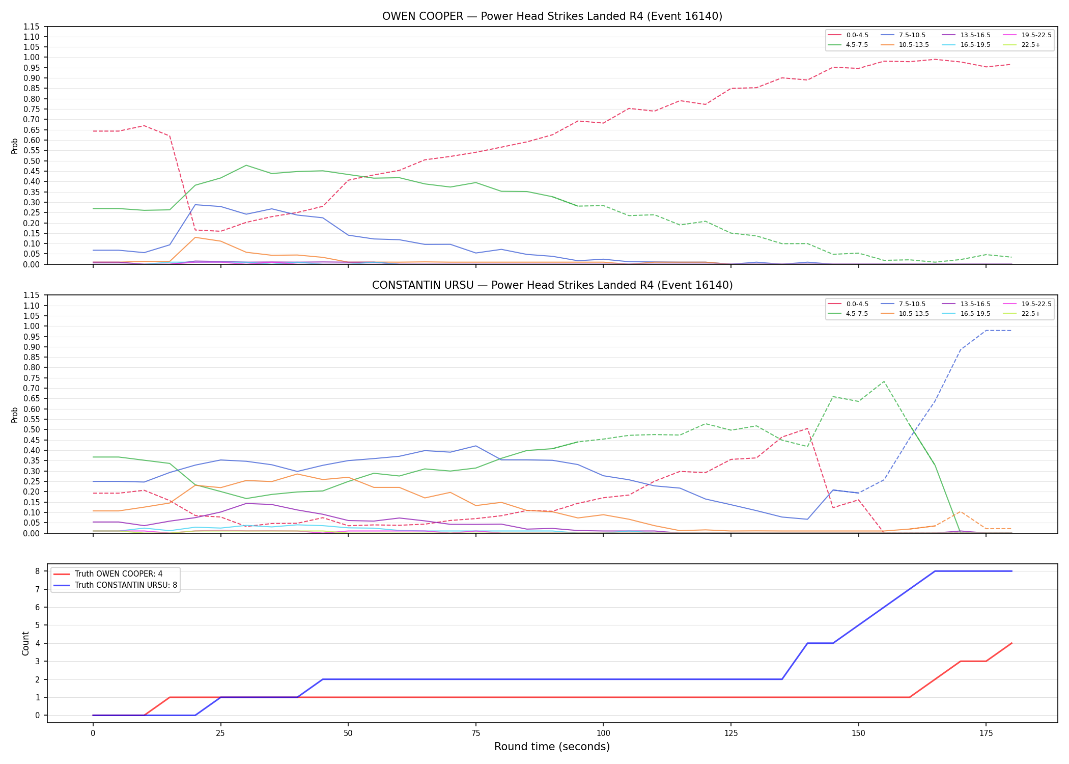 Round: Power Head Strikes Landed — round 4 — Dev