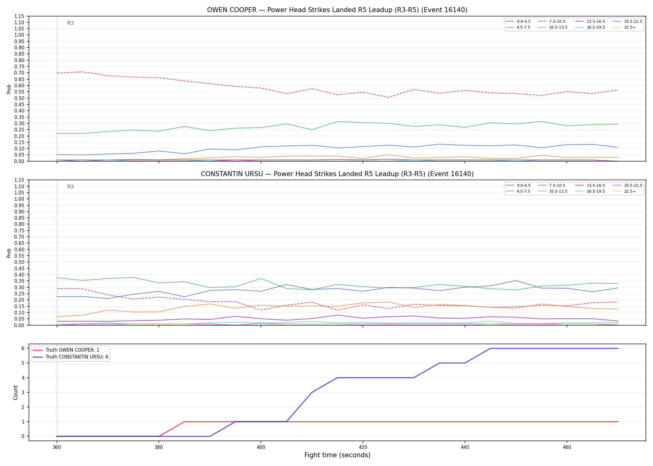 Round: Power Head Strikes Landed — round 5 — leadup — Dev