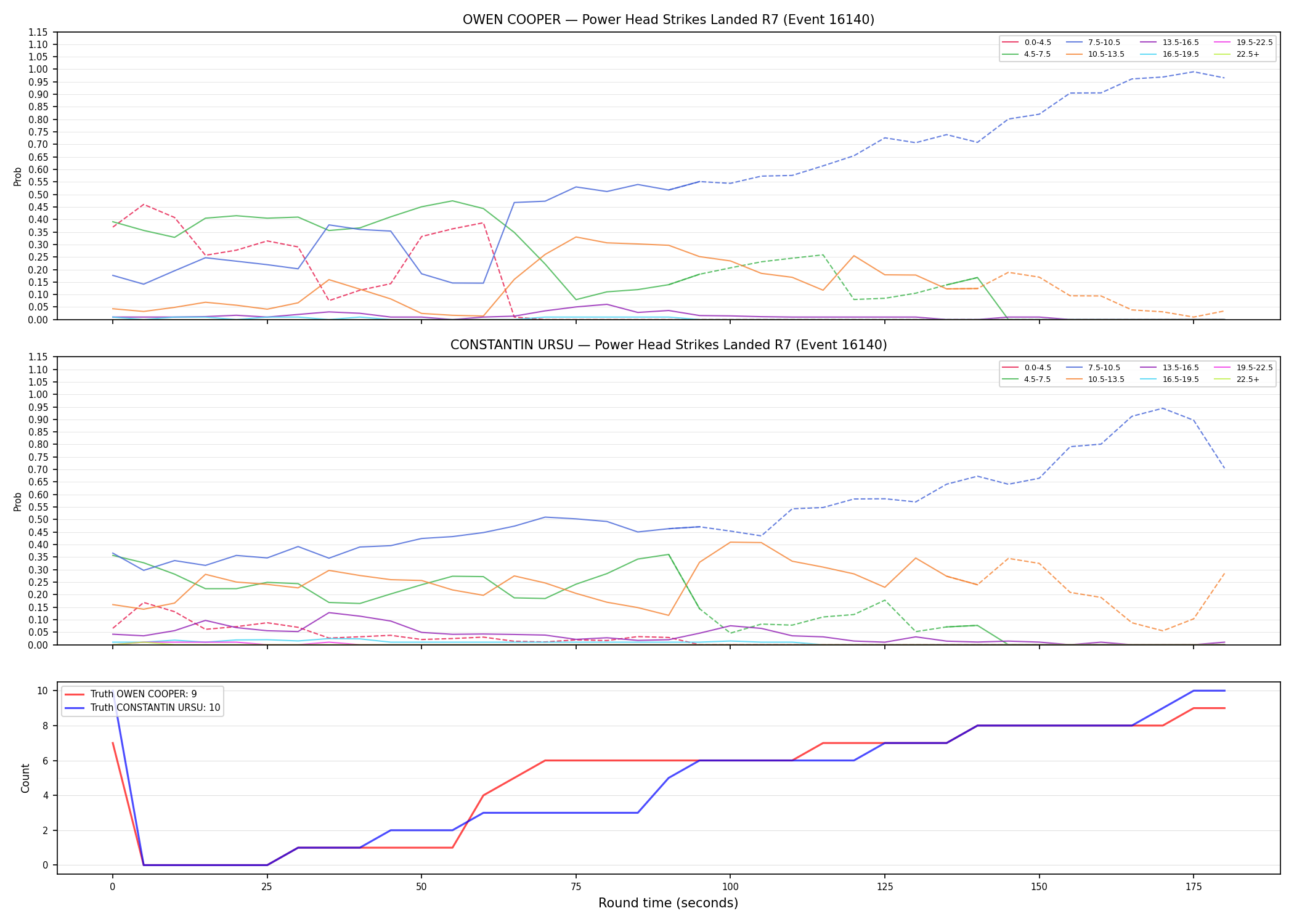 Round: Power Head Strikes Landed — round 7 — Dev