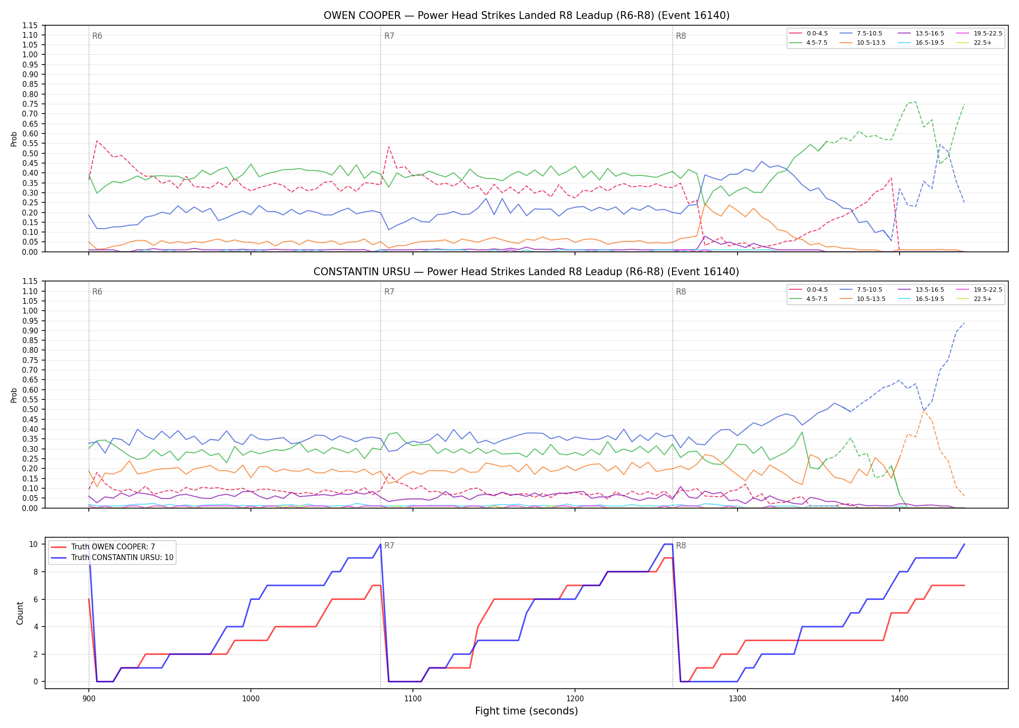 Round: Power Head Strikes Landed — round 8 — leadup — Dev