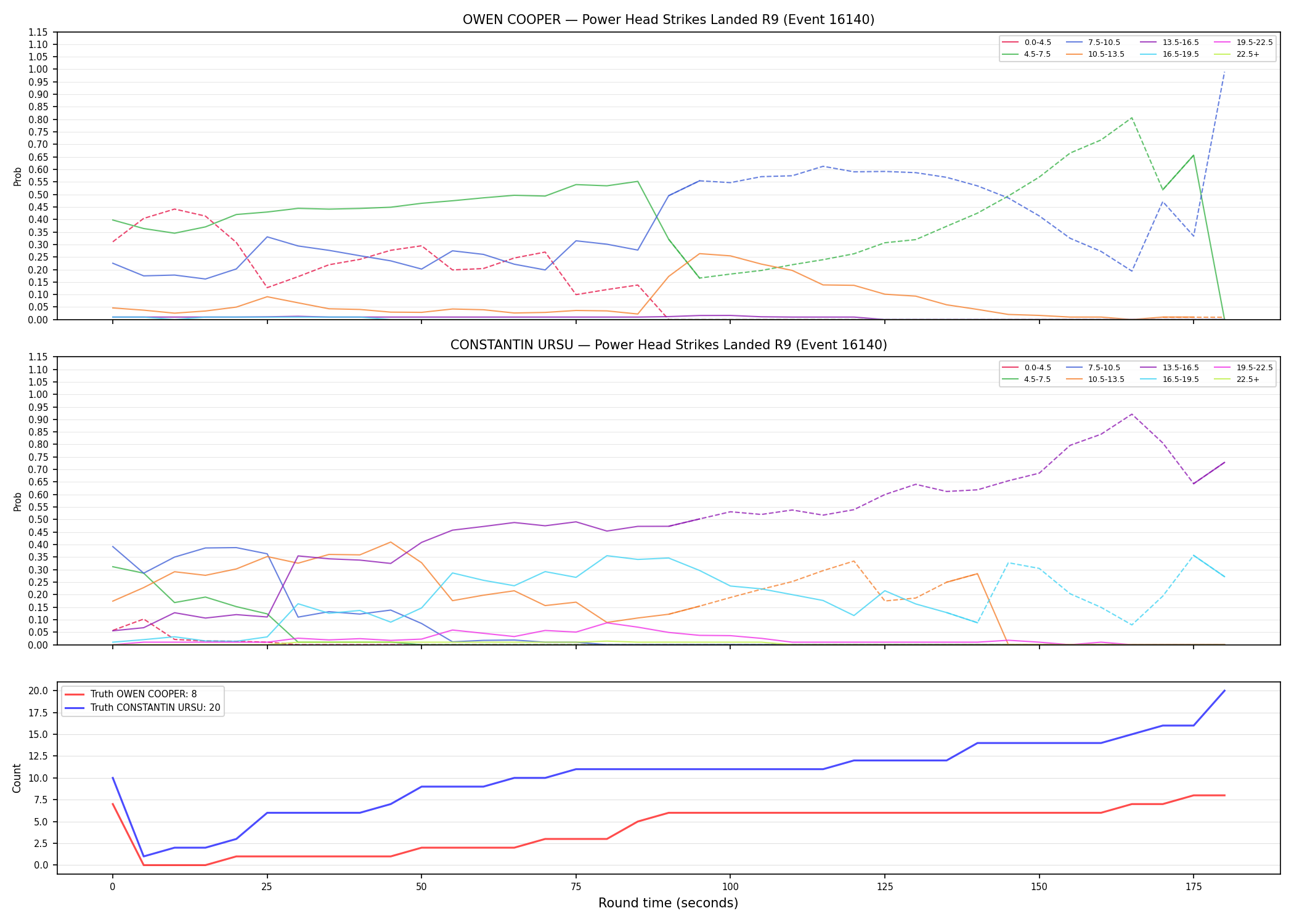 Round: Power Head Strikes Landed — round 9 — Dev