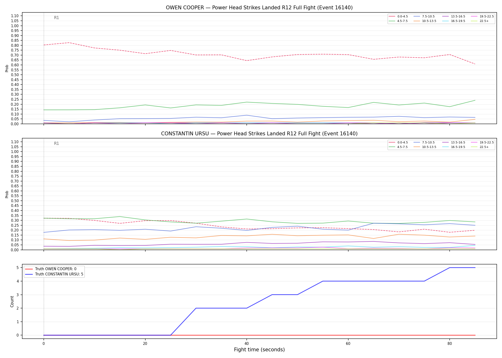 Round: Power Head Strikes Landed — round 12 — fight view — Dev