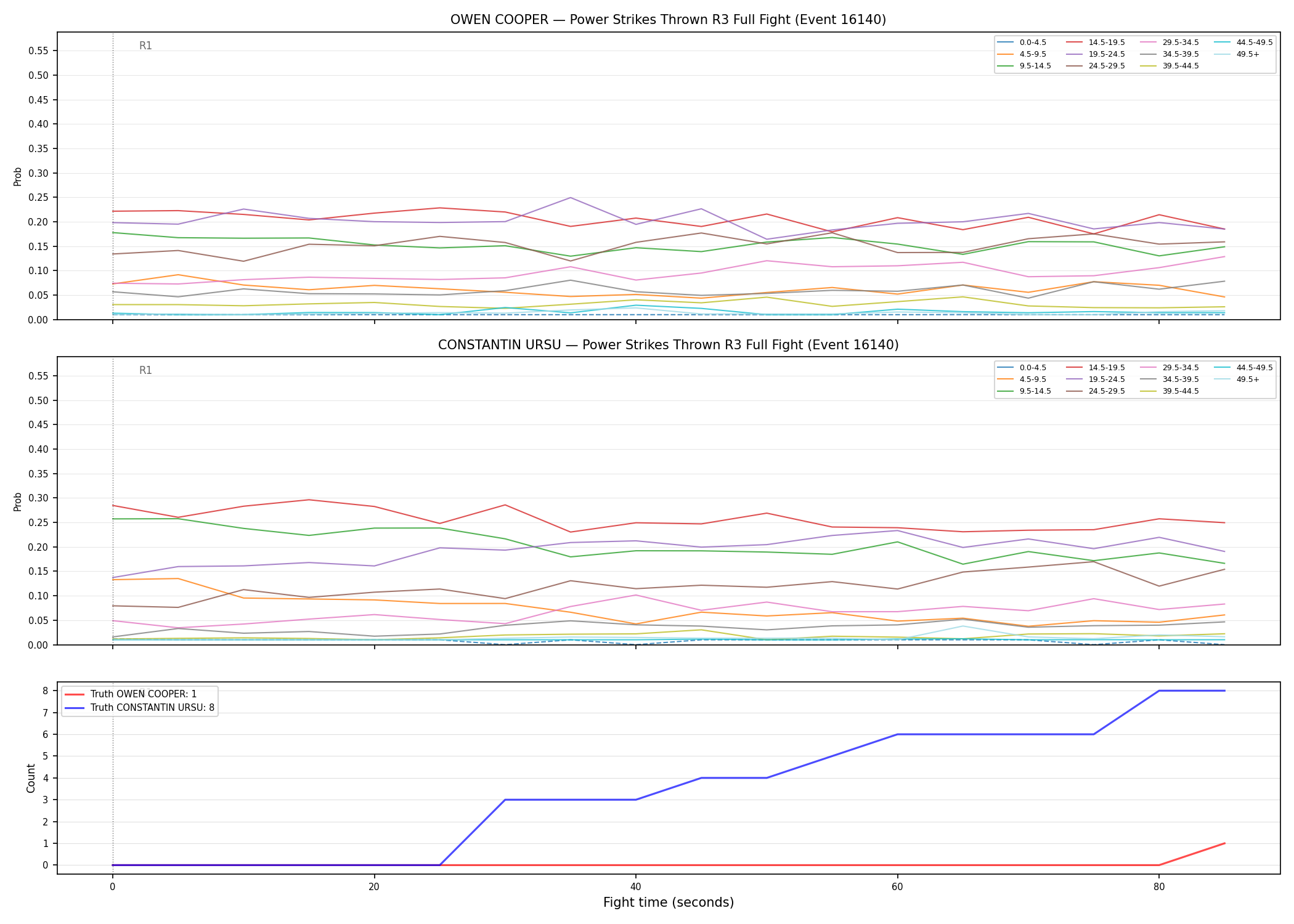 Round: Power Strikes Thrown — round 3 — fight view — Dev