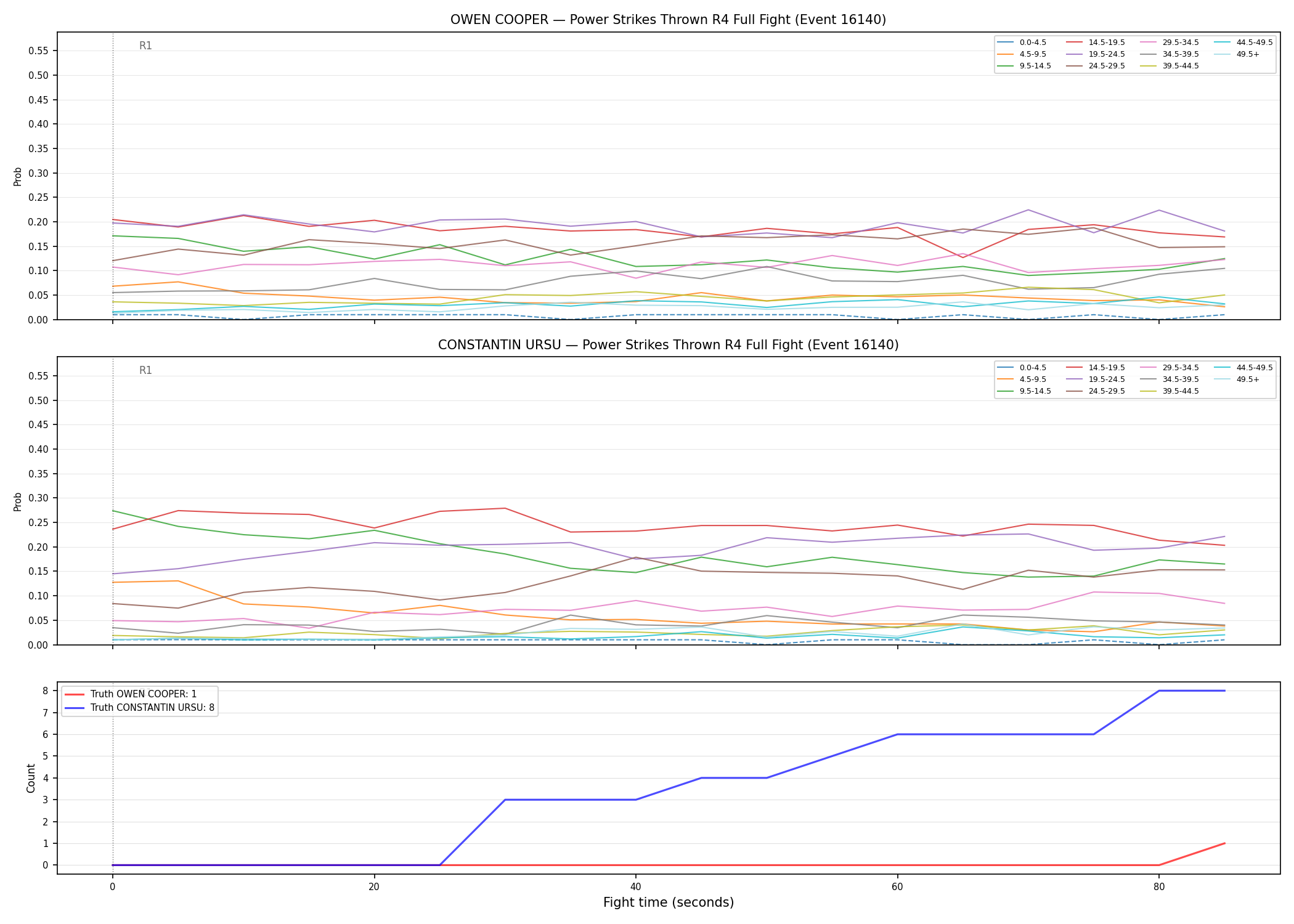 Round: Power Strikes Thrown — round 4 — fight view — Dev