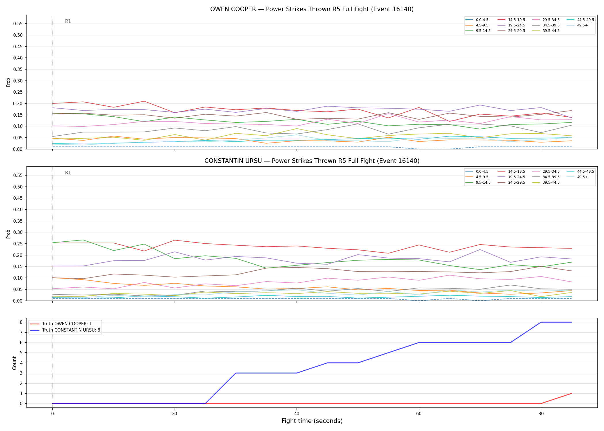 Round: Power Strikes Thrown — round 5 — fight view — Dev