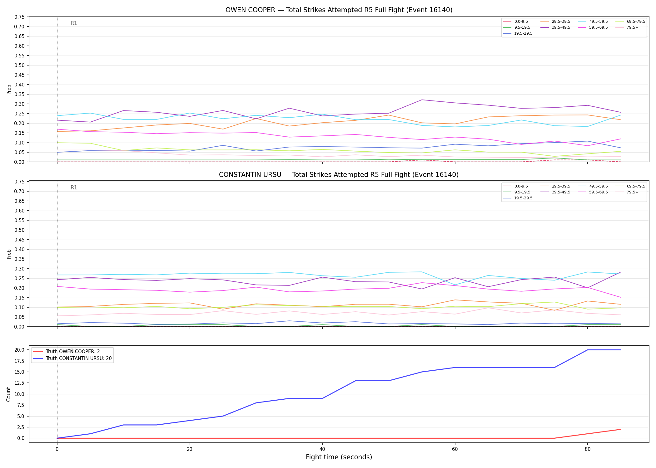 Round: Total Strikes Attempted — round 5 — fight view — Dev