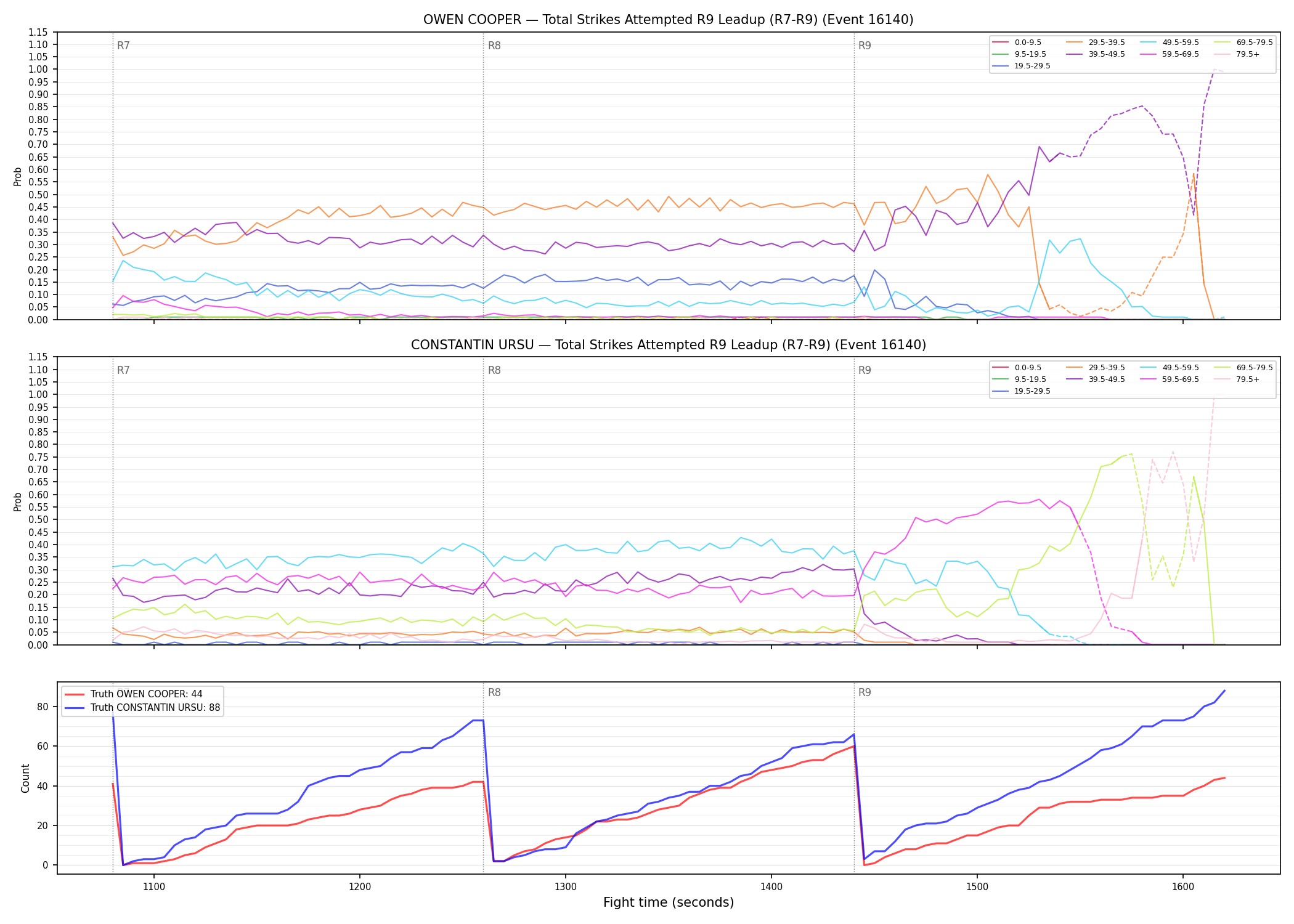Round: Total Strikes Attempted — round 9 — leadup — Dev