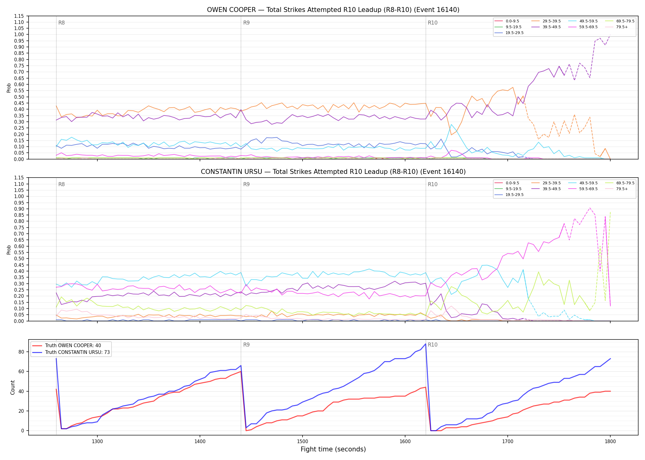 Round: Total Strikes Attempted — round 10 — leadup — Dev