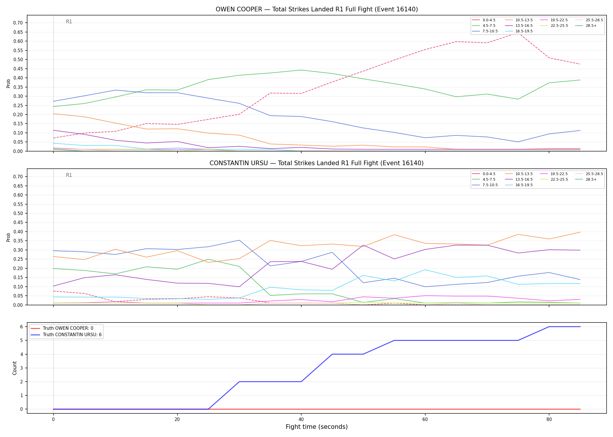 Round: Total Strikes Landed — round 1 — fight view — Dev