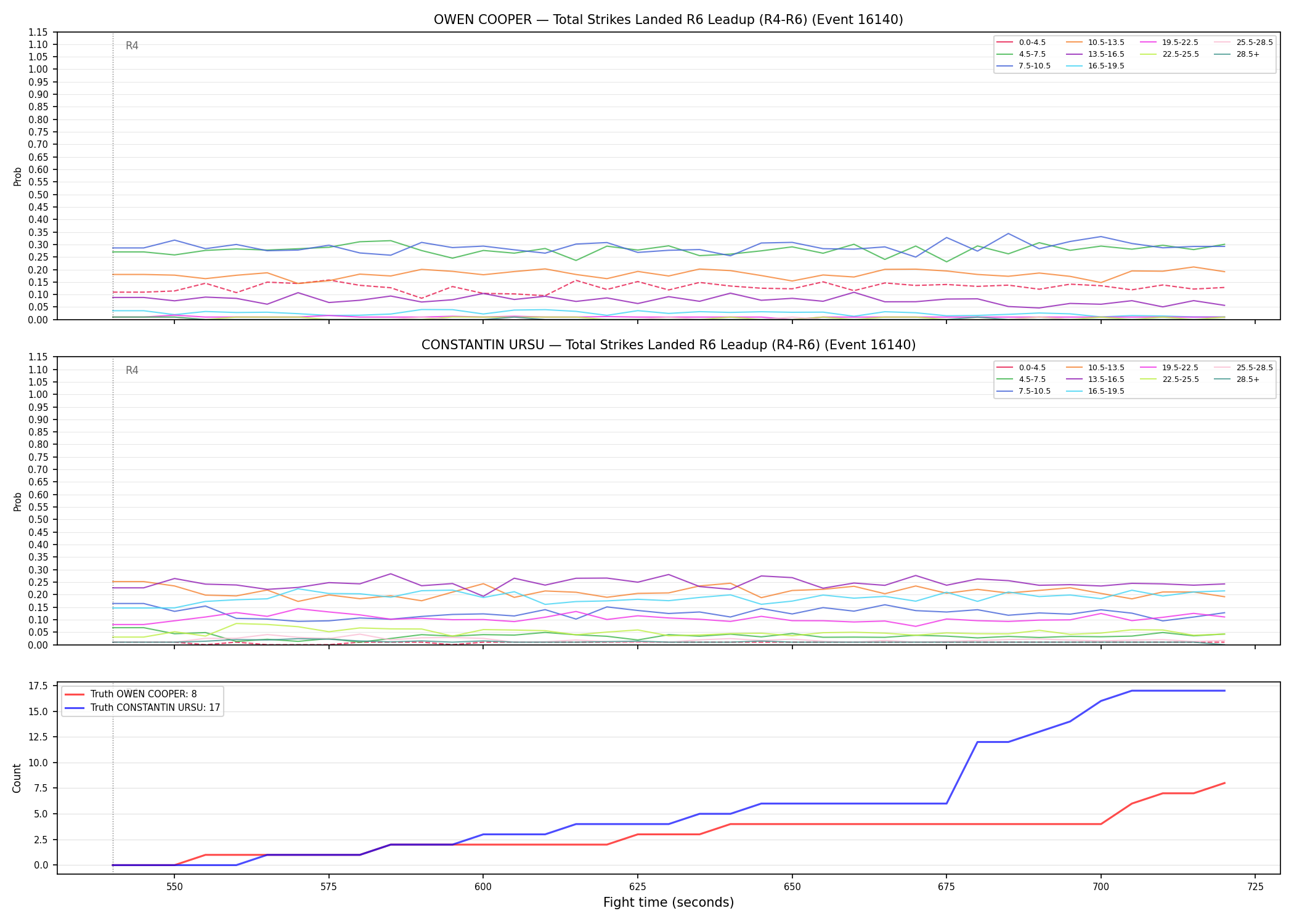 Round: Total Strikes Landed — round 6 — leadup — Dev