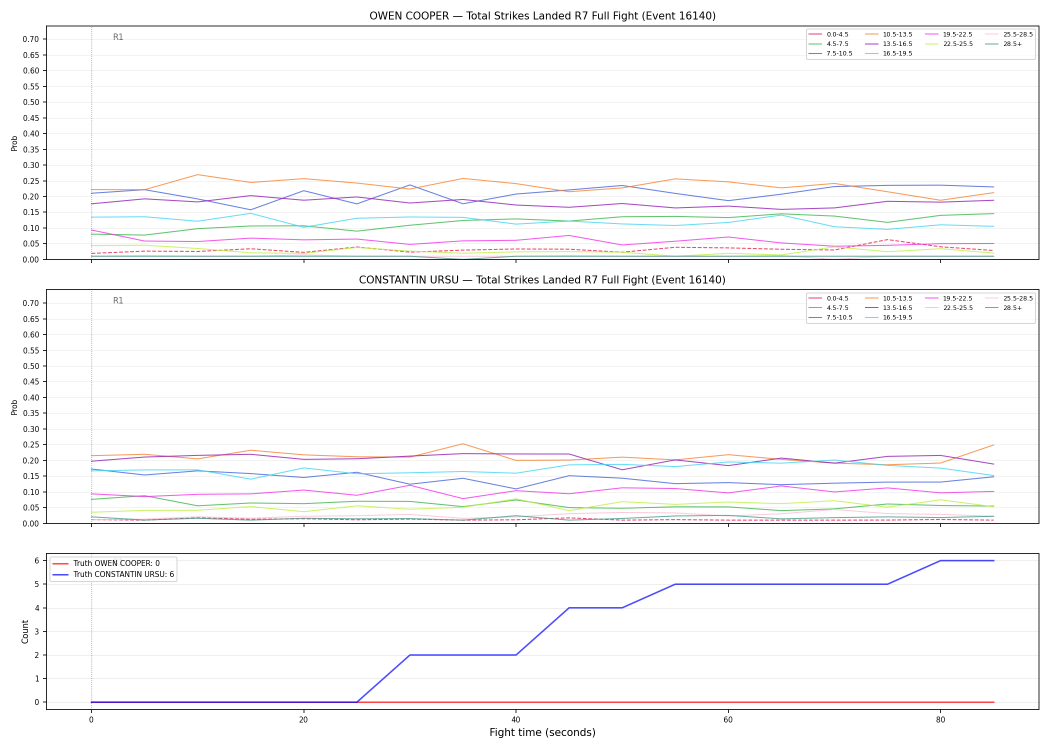 Round: Total Strikes Landed — round 7 — fight view — Dev